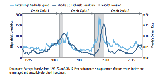 Credit Cycle Chart