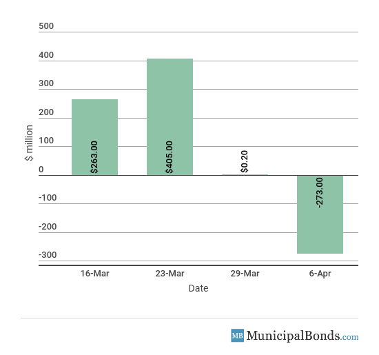 MuniFund Inflows/Outflows