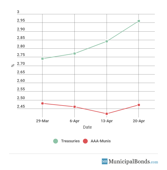 10-Year Yield Movement April 24, 2018