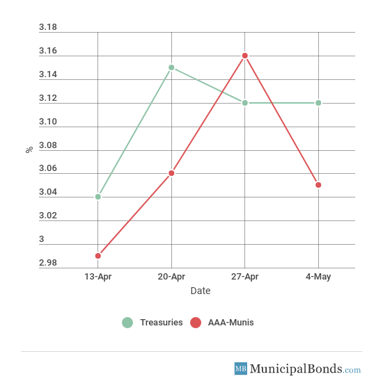 30-Year Yield Movement May 8, 2018