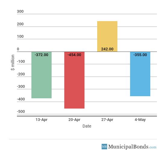 Muni Bond Funds Reverses to Outflows May 8, 2018