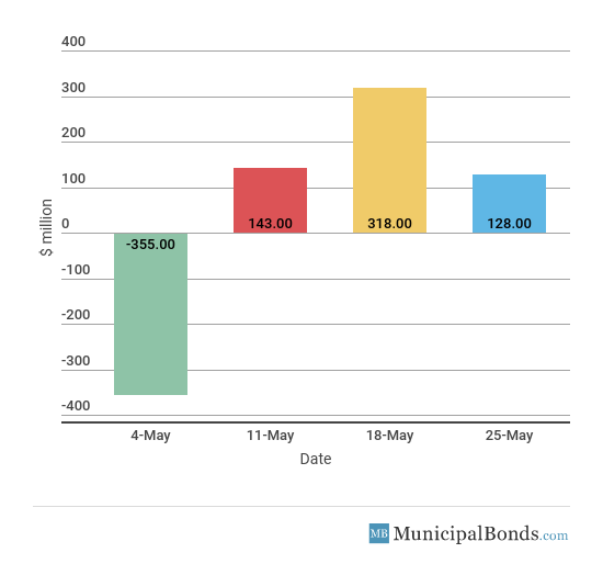 Muni Bond Inflows/Outflows