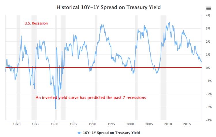 Historical yield spread chart