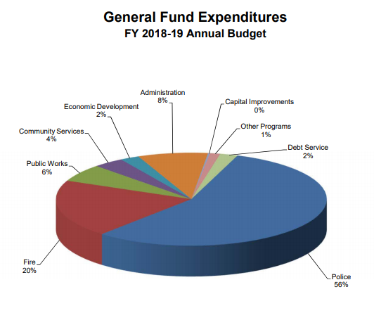 General Fund Expenditures