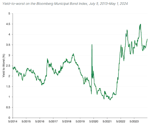 yield to worst on Bloomberg Municipal Bond Index